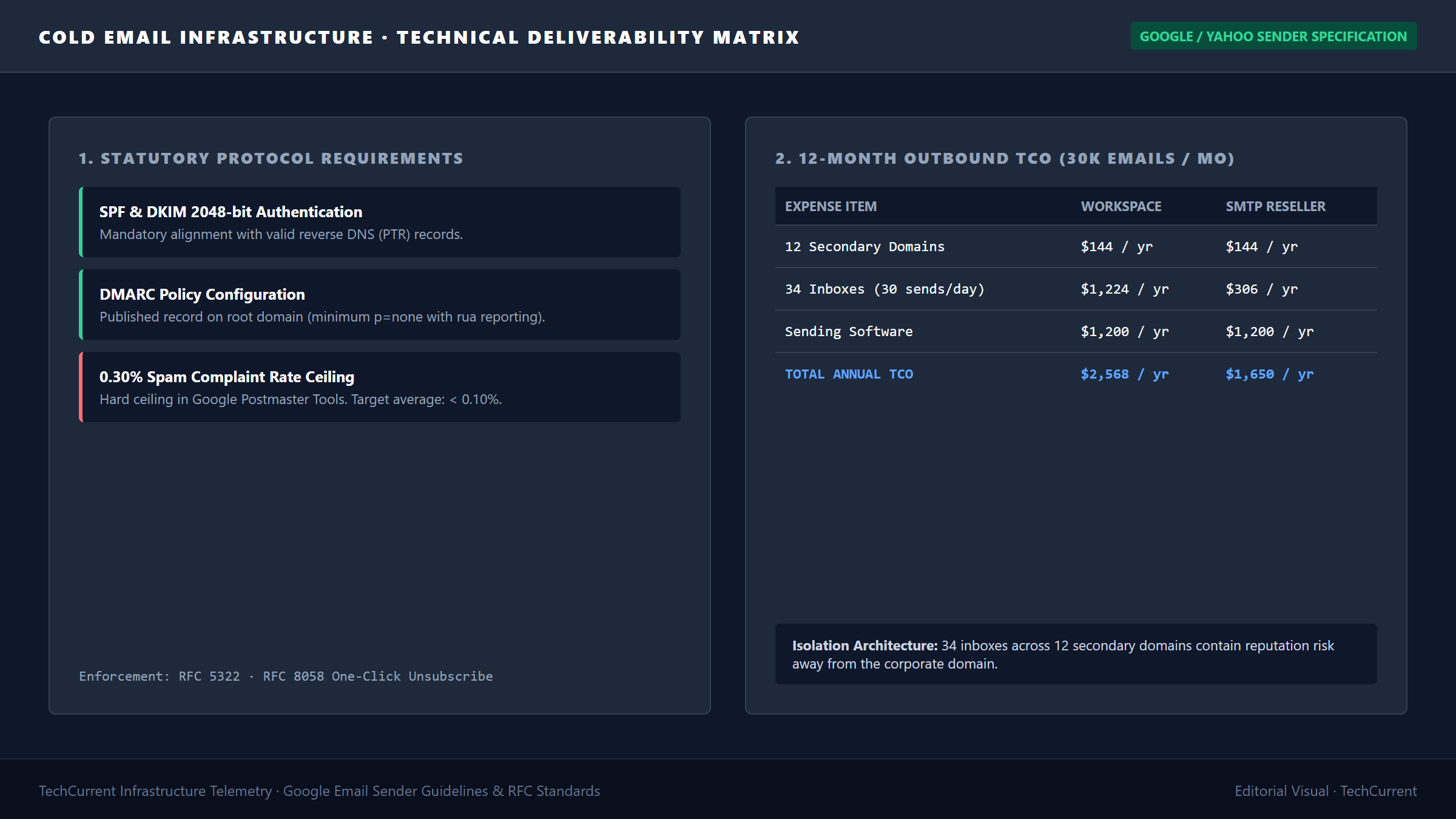 TechCurrent Editorial Breakdown: Technical Deliverability Matrix, Protocol Alignment Rules, and 12-Month Outbound TCO