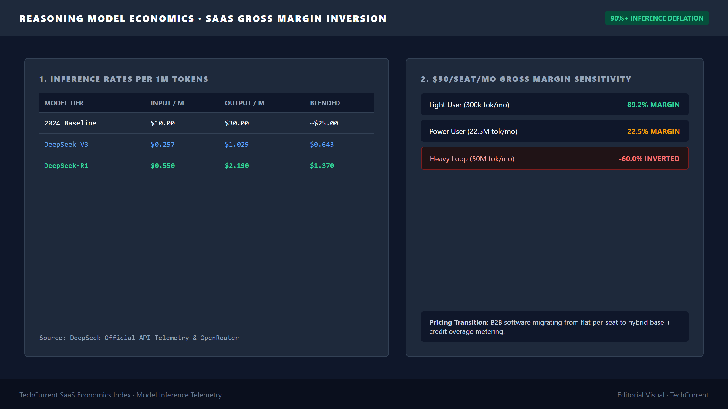 Inference pricing index benchmark and SaaS gross margin sensitivity analysis across token usage tiers